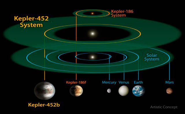 Ilustração divulgada pela Nasa mostra comparação entre órbitas do Sistema Solar, do Kepler-186 (um minissistema Solar) e do sistema da Kepler-452, com o planeta Kepler 452b